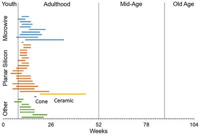 Advanced age is not a barrier to chronic intracortical single-unit recording in rat cortex